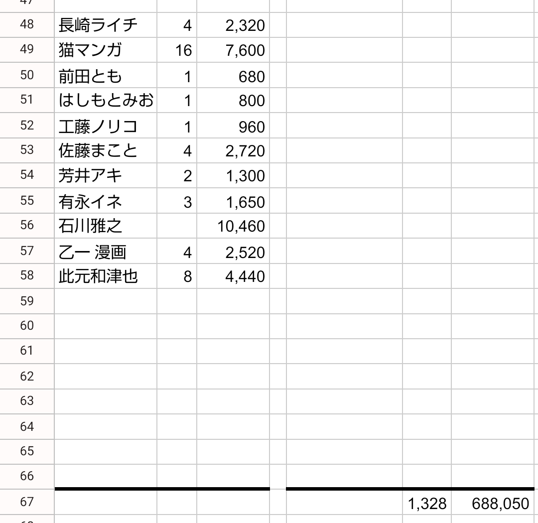 #甲斐谷忍 先生
#LIARGAME
#読了

本を手放すにも全巻揃ってる方がいいよな、と思いブコフでラストまでの3巻をゲット

ついでに一巻から読み直したところ
これは売れない！
となりました🤗

私にとって一番好きなラスト(謎解明＆伏線回収等)

手放すどころかやっぱり
カモネギも手に入れよう🤭