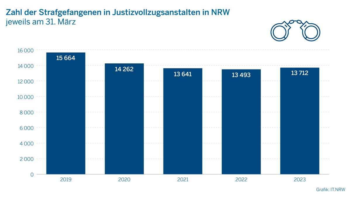 IT.NRW (@itnrw) on Twitter photo #NRW-Justizvollzugsanstalten: Ende März 2023 waren 13.712 und damit 1,6 % mehr Strafgefangene und Sicherungsverwahrte in Haft als ein Jahr zuvor. Darunter befanden sich 835 #Frauen. #NRWinZahlen #Statistik it.nrw/node/125690 #NRW-Justizvollzugsanstalten: Ende März 2023 waren 13.712 und damit 1,6 % mehr Strafgefangene und Sicherungsverwahrte in Haft als ein Jahr zuvor. Darunter befanden sich 835 #Frauen. #NRWinZahlen #Statistik it.nrw/node/125690