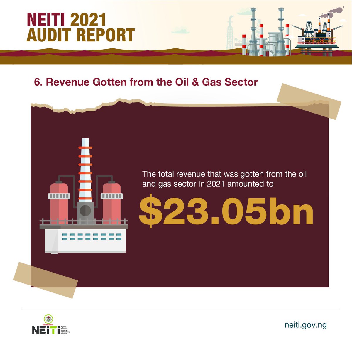 BudgITng's tweet photo. 🛢️ A quick look into the oil & gas sector!
According to @nigeriaeiti’s 2021 Audit report, Nigeria earned $23.05b from the oil and gas sector in 2021. This is despite losing 37.57m bbls of crude valued at $1.63bn to theft and sabotage.
What’s more? #FixOurOil https://t.co/YfOnU6tZSD