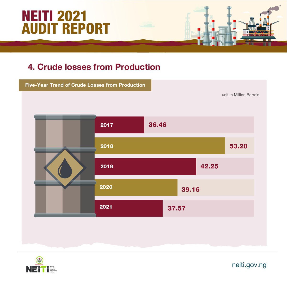 BudgITng's tweet photo. 🛢️ A quick look into the oil & gas sector!
According to @nigeriaeiti’s 2021 Audit report, Nigeria earned $23.05b from the oil and gas sector in 2021. This is despite losing 37.57m bbls of crude valued at $1.63bn to theft and sabotage.
What’s more? #FixOurOil https://t.co/YfOnU6tZSD