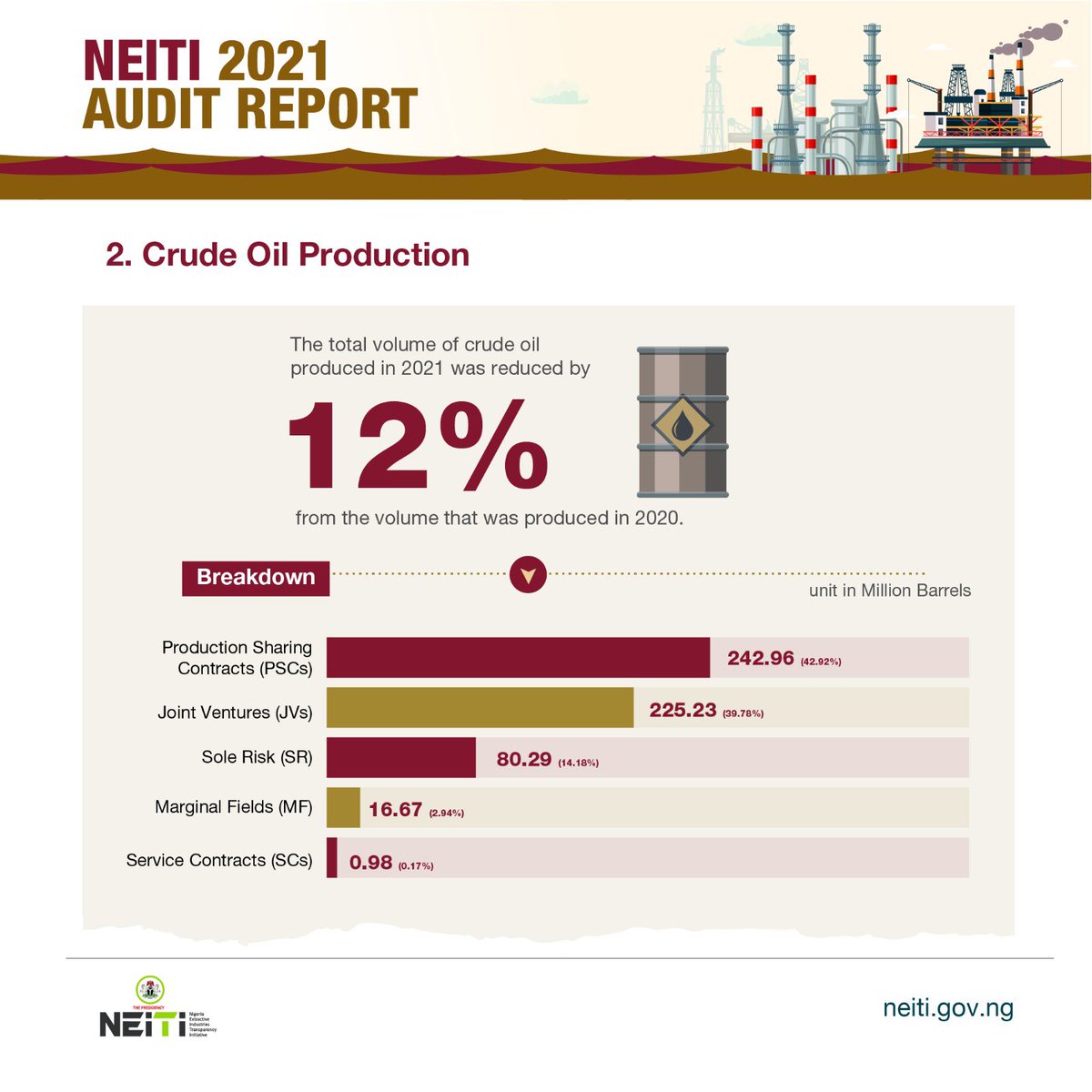 BudgITng's tweet photo. Still, in the same year, the nation had a 12% decrease in crude oil production, while the volume of crude oil lifted also decreased by 15%. #FixOurOil https://t.co/s0Ux0weCQN