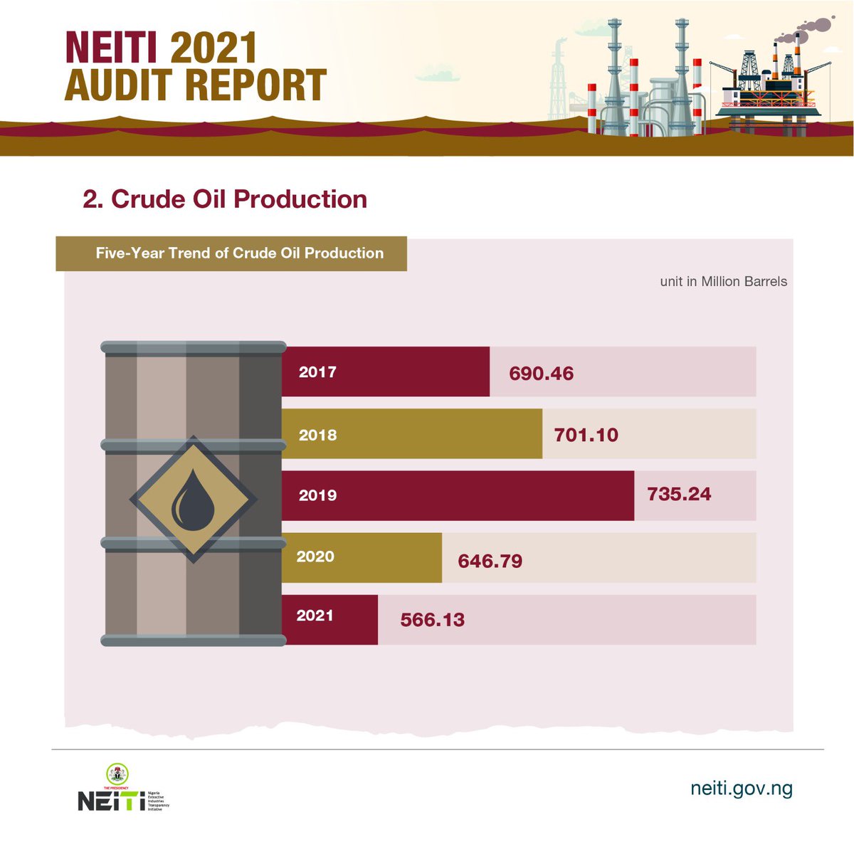 BudgITng's tweet photo. Still, in the same year, the nation had a 12% decrease in crude oil production, while the volume of crude oil lifted also decreased by 15%. #FixOurOil https://t.co/s0Ux0weCQN