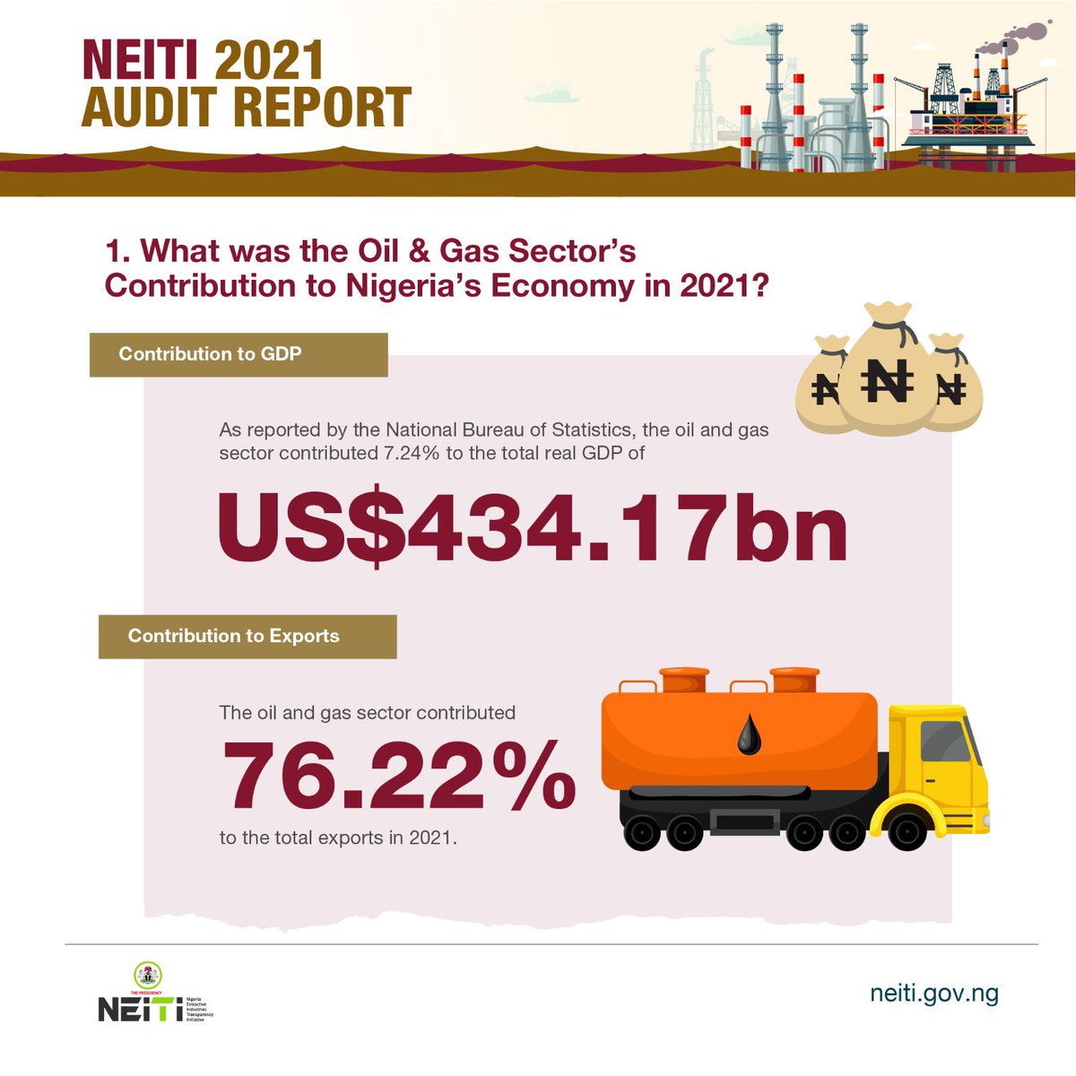 BudgITng's tweet photo. The oil and gas sector also contributed 7.24% to Nigeria’s GDP in 2021, while its contribution to the total exports was 76.22%. #FixOurOil https://t.co/N84o78Agmk