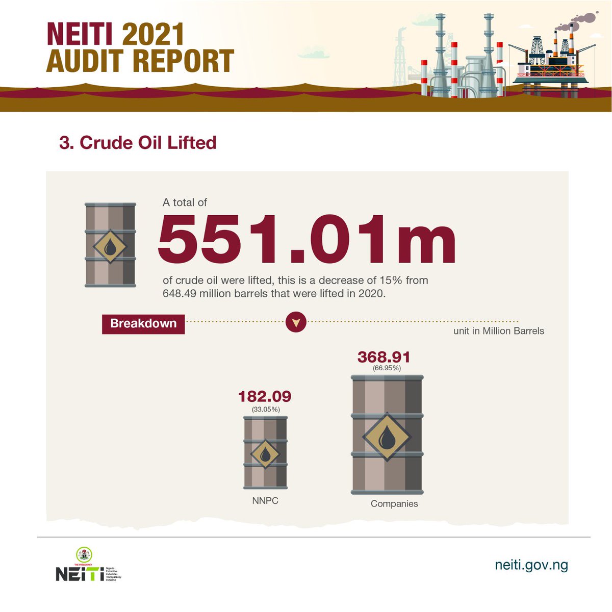 BudgITng's tweet photo. Still, in the same year, the nation had a 12% decrease in crude oil production, while the volume of crude oil lifted also decreased by 15%. #FixOurOil https://t.co/s0Ux0weCQN