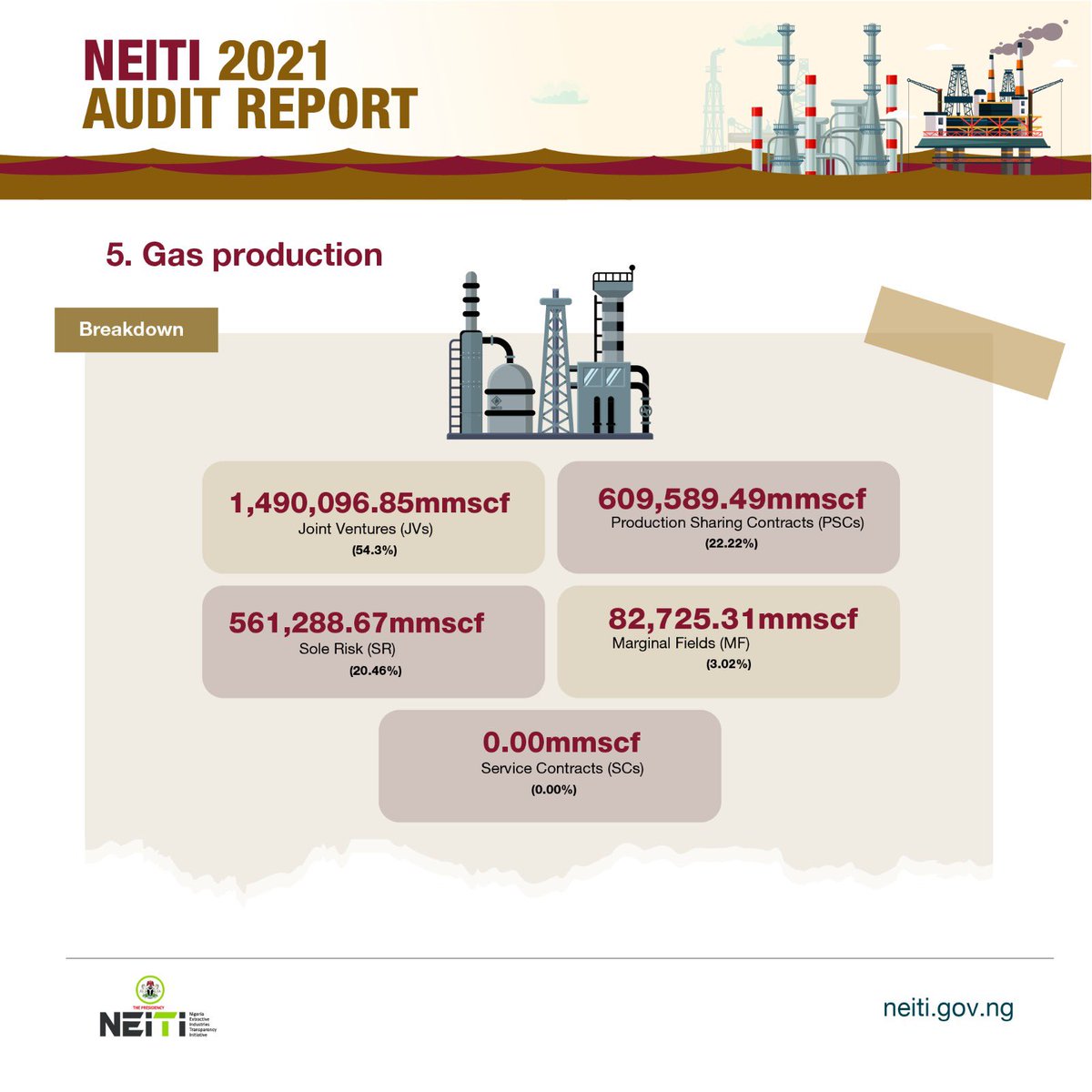 BudgITng's tweet photo. The total volume of gas produced in 2021 was 2,743,700.32 mmscf. The Joint Ventures contributed 54.3%, Production Sharing Contracts contributed 22.22% while others contributed 23.48%. #FixOurOil https://t.co/jutTN0Zzsp