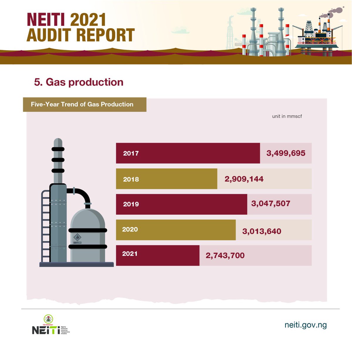 BudgITng's tweet photo. The total volume of gas produced in 2021 was 2,743,700.32 mmscf. The Joint Ventures contributed 54.3%, Production Sharing Contracts contributed 22.22% while others contributed 23.48%. #FixOurOil https://t.co/jutTN0Zzsp