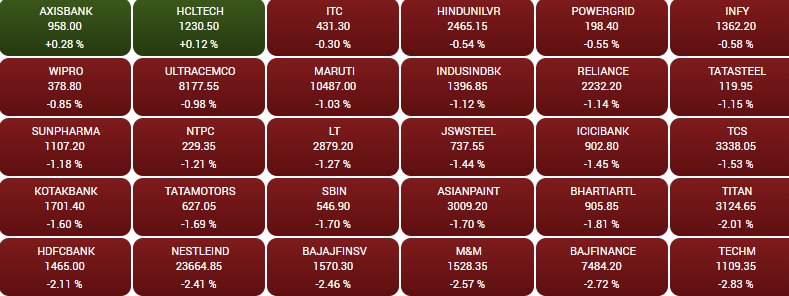 BE_Bazaar's tweet photo. 🔴#SensexHeatmap
🔴बाजार में जोरदार गिरावट
🔶#Sensex को 30 शेयरों में से 2 शेयर को छोड़ कर बाकी सभी
28 शेयरों में गिरावट
#StocksInFocus #StocksInNews #BSE #NSE #IPOAlert #StockMarket #Bazaar #stockmarketcrash
#BharatExpressBazaar https://t.co/7mecY685W8