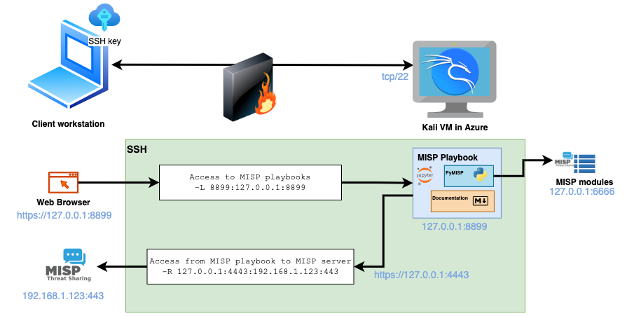Use the 'MISP playbook on Kali' documentation to deploy @MISPProject playbooks on a Kali VM, for example during an incident investigation. github.com/MISP/misp-play…