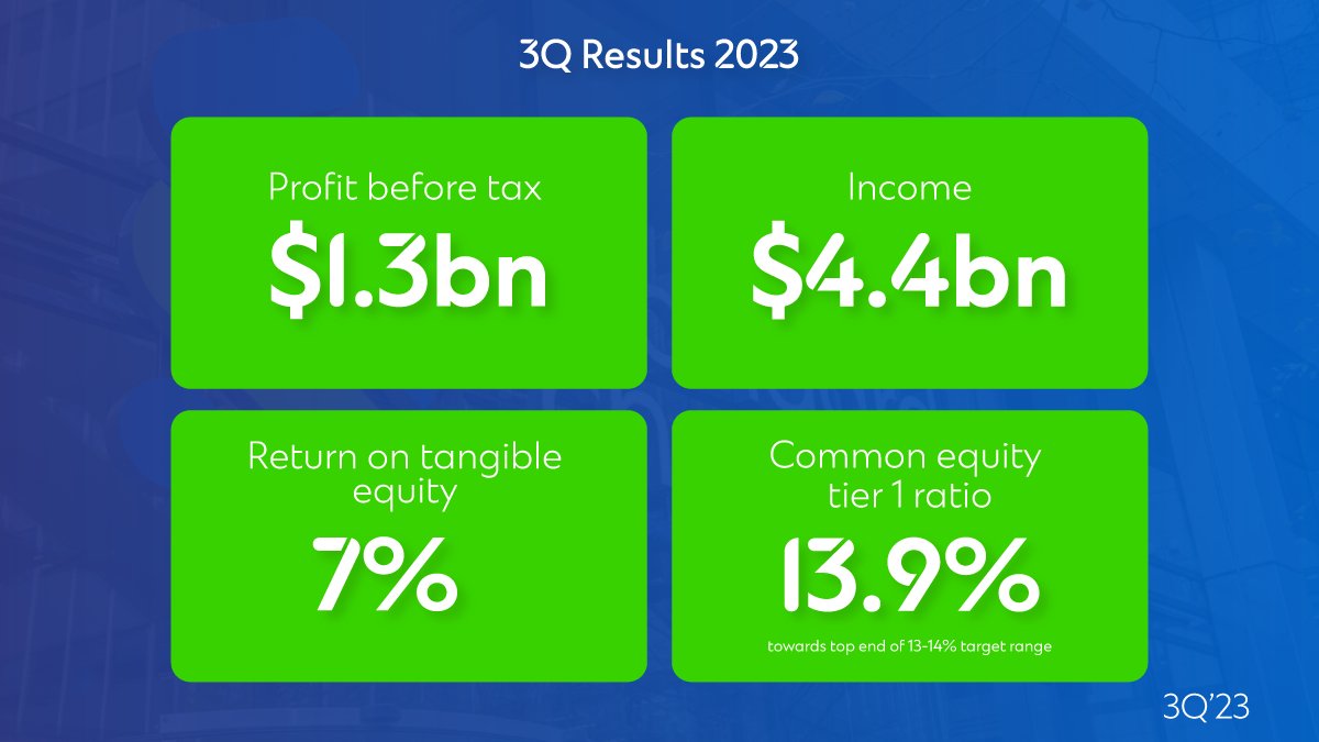 StanChart's tweet image. Today we’ve announced a solid set of 3Q results for 2023.  

av.sc.com/corp-en/conten… (PDF)

#StanChartResults