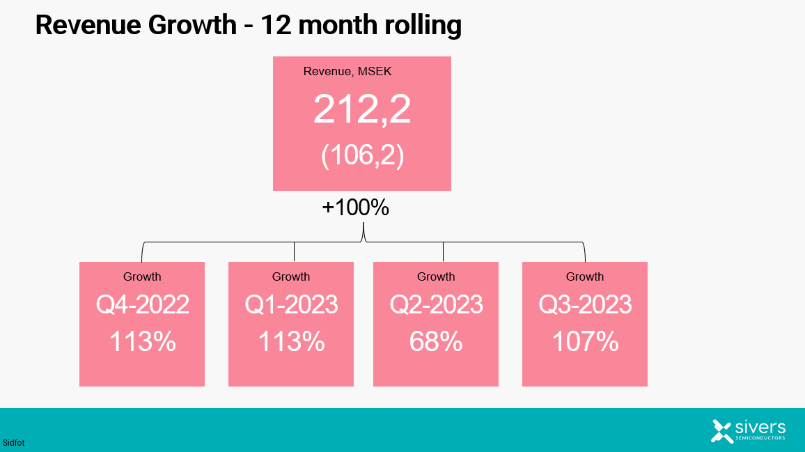 Anders Storm (@stormdirac) on Twitter photo Join Sivers Semiconductors today in our webinar for the Q3 report. Sivers have had 100% growth rolling 12 months (212 million SEK sales, see picture) and 96% YTD, <a href="/SiversSemicond/">Sivers-Semiconductors</a> <a href="/dise_tv/">DiTV</a> <a href="/Investeraren/">Nicklas Andersson</a> <a href="/direktse/">NyhetsbyrÄn Direkt</a> <a href="/Borsredaktion/">Direkt Börs</a> <a href="/SvDNaringsliv/">SvD NÀringsliv</a> <a href="/AFV_magasin/">AffÀrsvÀrlden</a> <a href="/NordnetAxel/">Axel Karlsson</a> <a href="/NordnetAra/">Ara Mustafa</a> Join Sivers Semiconductors today in our webinar for the Q3 report. Sivers have had 100% growth rolling 12 months (212 million SEK sales, see picture) and 96% YTD, <a href="/SiversSemicond/">Sivers-Semiconductors</a> <a href="/dise_tv/">DiTV</a> <a href="/Investeraren/">Nicklas Andersson</a> <a href="/direktse/">NyhetsbyrÄn Direkt</a> <a href="/Borsredaktion/">Direkt Börs</a> <a href="/SvDNaringsliv/">SvD NÀringsliv</a> <a href="/AFV_magasin/">AffÀrsvÀrlden</a> <a href="/NordnetAxel/">Axel Karlsson</a> <a href="/NordnetAra/">Ara Mustafa</a>