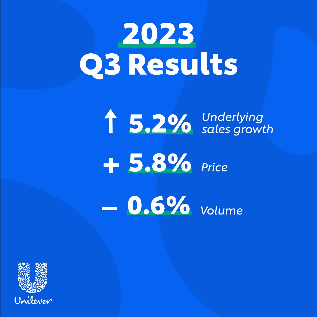 Unilever's tweet photo. Our results for the third quarter of 2023 – announced earlier today – show solid performance with underlying sales growth of 5.2%.

You can delve into the detail here https://t.co/sISNeCytnM

#UnileverResults $ULVR $UNA $UL https://t.co/7vuUblPN9t