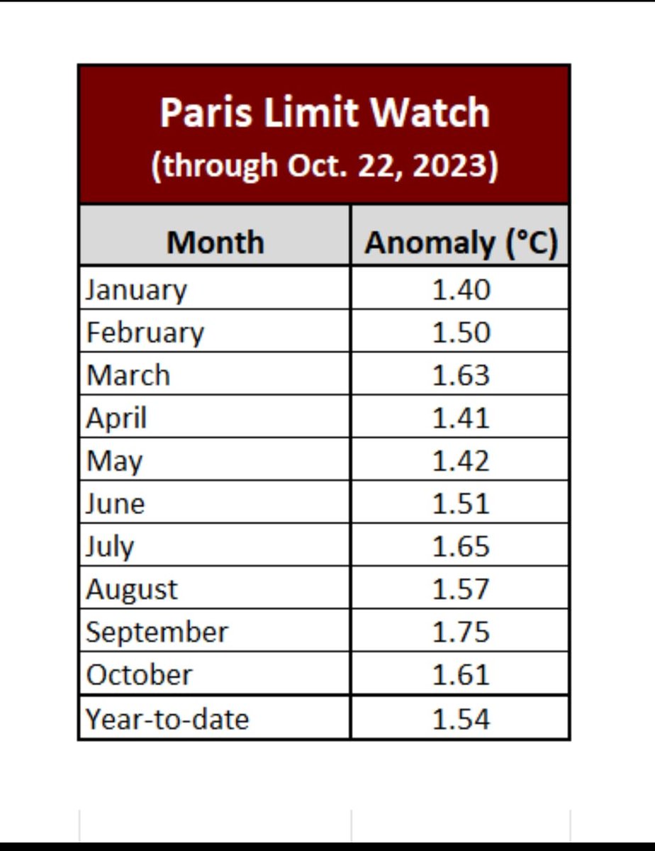 La Agencia Internacional de la Energía: Aún podemos conseguir evitar un calentamiento de 1,5ºC, tal como dicen los Acuerdos de París.

La realidad: