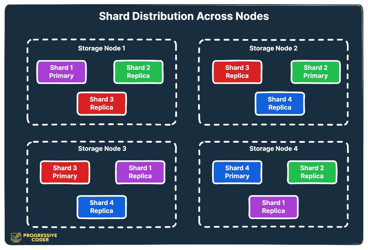 A few years ago, Uber ditched their monolithic Postgres database.

They moved their critical trip data to an in-house database known as Schemaless.

As per Uber’s claim, Schemaless is a scalable and fault-tolerant datastore.

However, Schemaless is a wrapper built on top of