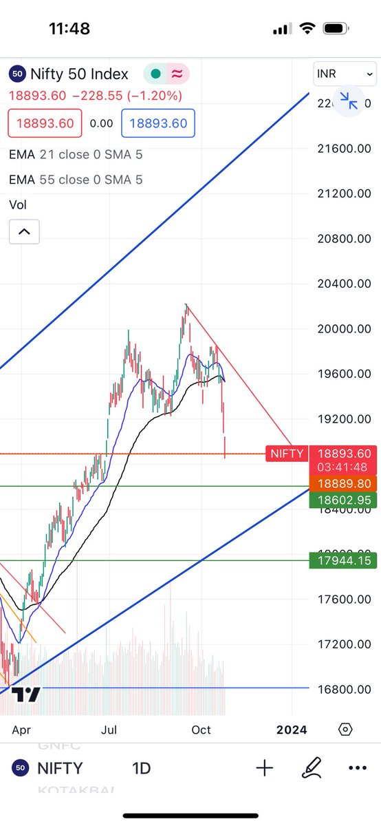 Stocksthatrock2's tweet photo. Nifty 50
Lagta hai aaj dophar se recovery time shuru hojana chaiye 
And I think next 1 month is going to be good as nifty can touch 20500 in this time frame!
Just sharing my view on the market 

#stockmarketcrash #nifty50 #stockmarkets @Technicalchart1 @KommawarSwapnil https://t.co/XbRbQOLcZI