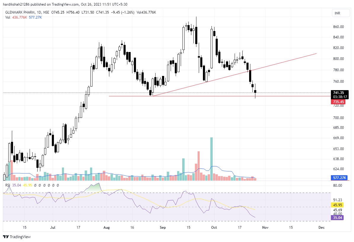 Bombaymarket's tweet photo. #GLEMARK:

Touch the support line.

Some bounce to be expected.

Create more panic if break this support

#Watchlist #StockMarket https://t.co/6pRPZldu6i