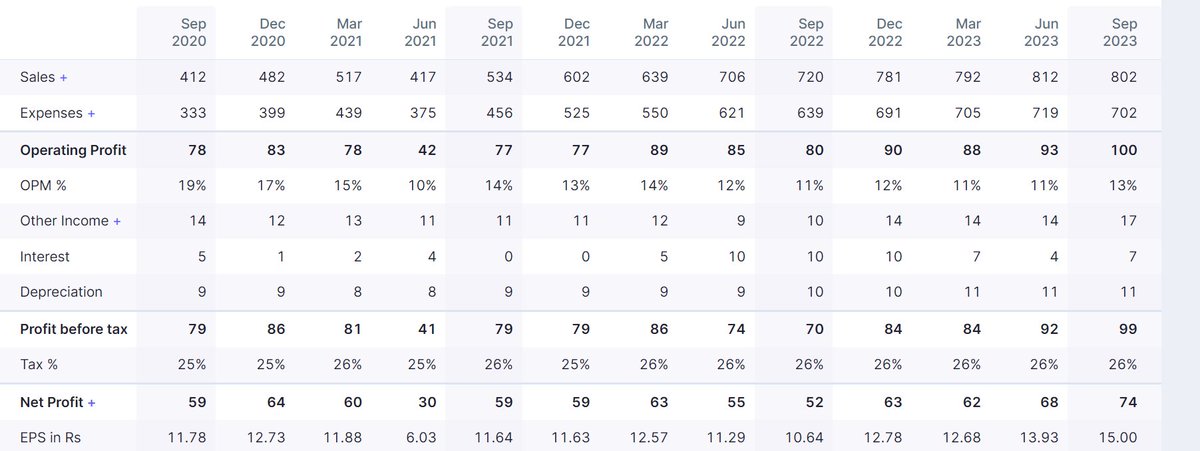 J_murarka's tweet image. look at the monthly chart postive in this negative marketalso...promotor holding 72% fii increased ...u all can guess.. #RT &amp;amp; comment done #technofunda @sunilgurjar01 @stockadhyeta @Stocktwit_IN @EagleEyesTrades @digirockx  
@itsprekshaBaid @nakulvibhor @Stock_Precision