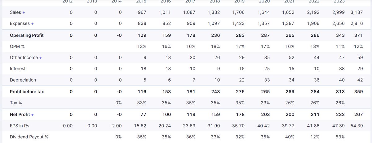 J_murarka's tweet image. look at the monthly chart postive in this negative marketalso...promotor holding 72% fii increased ...u all can guess.. #RT &amp;amp; comment done #technofunda @sunilgurjar01 @stockadhyeta @Stocktwit_IN @EagleEyesTrades @digirockx  
@itsprekshaBaid @nakulvibhor @Stock_Precision