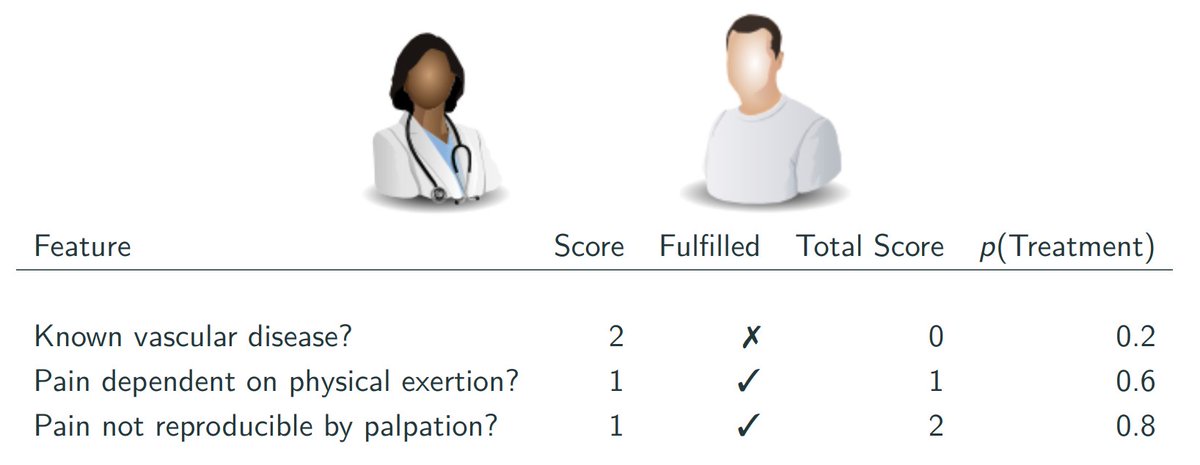 Artificial Intelligence and Machine Learning @ LMU (@aiml_lmu) on Twitter photo ❓Are you interested in situated decision models with applications in the medical domain? <a href="/HanselleJonas/">Jonas Hanselle</a> <a href="/Juffi_JKU/">Johannes Fürnkranz</a> and <a href="/eyke_hu/">Eyke Hüllermeier</a> present Probabilistic Scoring Lists (PSL), an extension to Scoring Systems used in health care
🧵1/3 ❓Are you interested in situated decision models with applications in the medical domain? <a href="/HanselleJonas/">Jonas Hanselle</a> <a href="/Juffi_JKU/">Johannes Fürnkranz</a> and <a href="/eyke_hu/">Eyke Hüllermeier</a> present Probabilistic Scoring Lists (PSL), an extension to Scoring Systems used in health care
🧵1/3