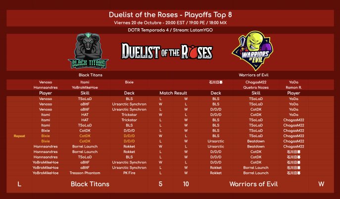Bittersweet weekend. On the one hand we lost the quarterfinals in DOTR, on the other, our first victory in TW after a bad start, there is a lot to work but we will strive to give our best. Funny fact, we play thrice against WoE, we’re 2-1 in score but DOTR top 4 even the score 😂