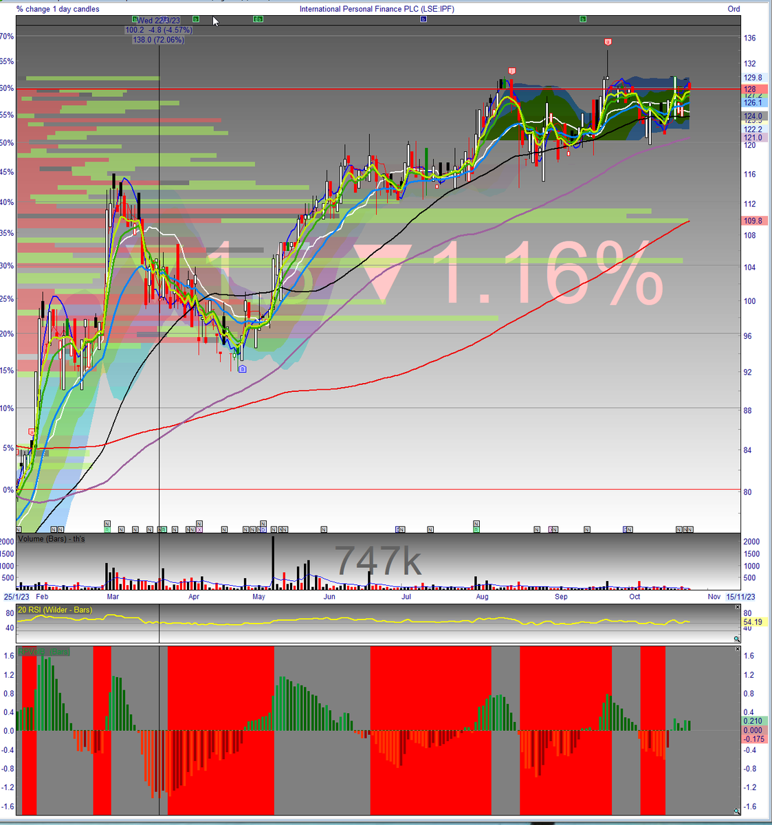 36 Reporting in #RNS 

Mega caps #ULVR #STAN #KYGA
#RSW #INCH #HTG  
#ALU #HAYD #HUM

#IPF ahead chart promising -  one to watch 

Brokers
raise #BME #RKT 
cut #RKT #LLOY X2👇  #ENT #FLTR #INCH (TP cut maintains Buy  )  #IBST