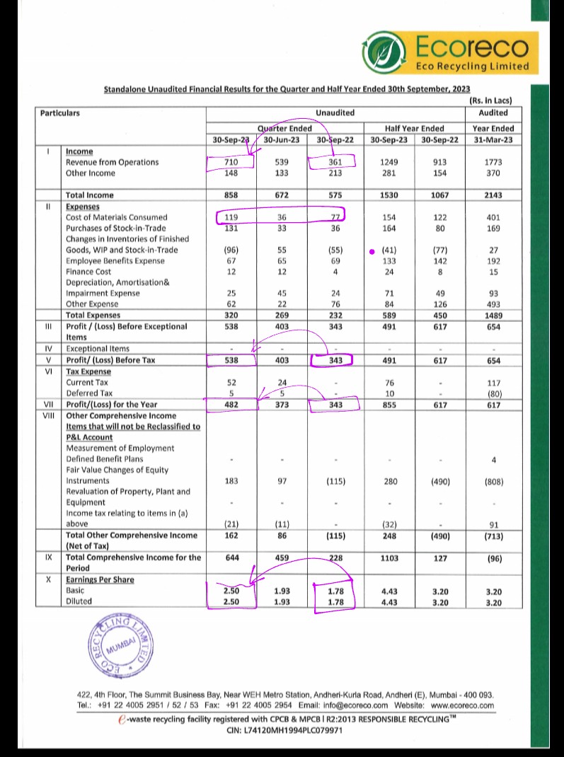 ShridhantS's tweet photo. #eco
#ecorecycle
#resultupdate
#Q2FY24
Ecorecycle limited posted superb number
Revenue growth at Y-O-Y 87%⏫
PBT grew at Y-0-Y 60% ⏫⏫
Pat grew at Y-0-Y 41%⏫
EPS grow up Y-0-Y 40% ⏫⏫
Company beat in Q-O-Q & Y-0-Y
Company posted superb number https://t.co/66nnsPeHp4