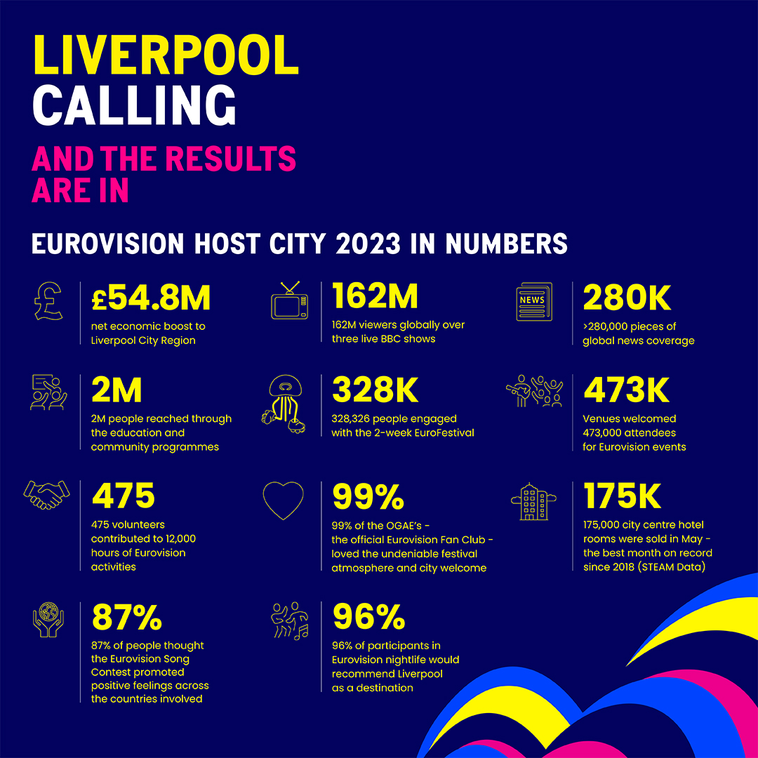 The results are in! 

After months of number crunching &amp; independent analysis, the impact of hosting #Eurovision 2023 has been unveiled.

And it's official - Liverpool is the most successful Eurovision host city ever! 🥳🎉

Read the story here:
bit.ly/475jAka