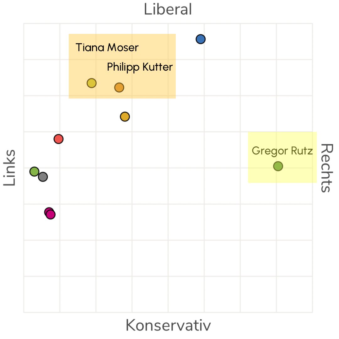 carla_reinhard's tweet photo. Ich hoffe, „Die Mitte“-Wählerinnen und Wähler sehen, dass es nicht um einen „Lagerwahlkampf“ zwischen Links und Rechts geht. Die Wahl lautet: lösungsorientiere Mitte-Politikerin oder rechter Hardliner. Da sollte die Entscheidung leichtfallen.

Aus dem 1. Wahlgang: https://t.co/rt2gulbX28