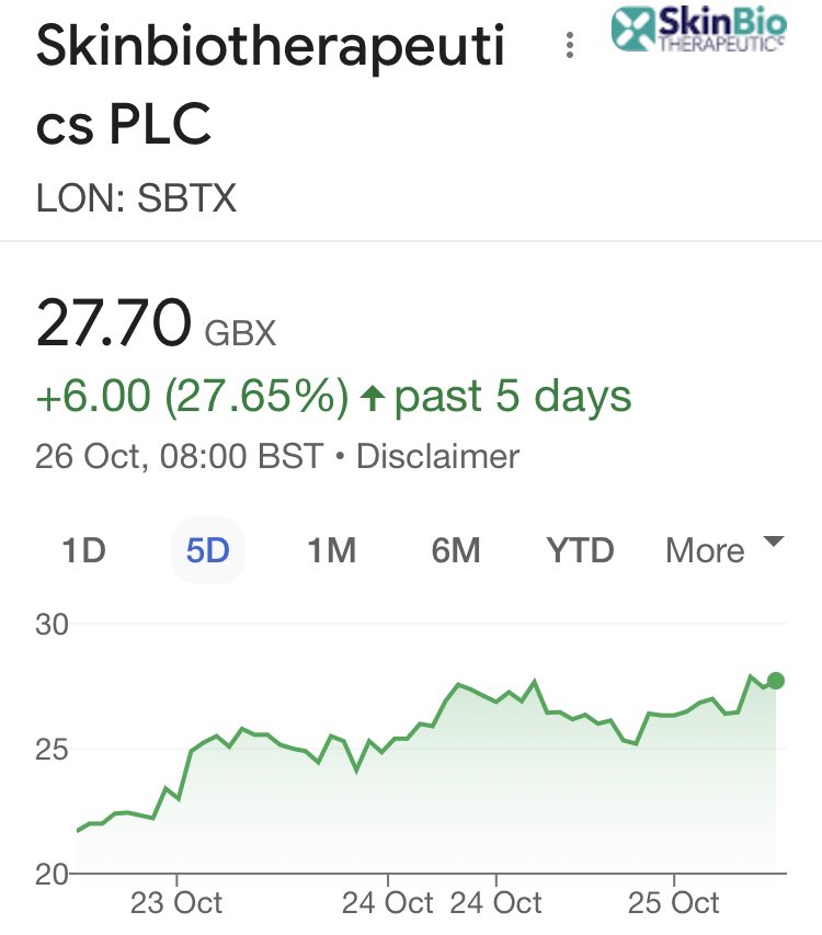 Fx_Junkies's tweet photo. #SBTX
Watch the excellent @LEMMINGINVESTOR interview to explain this rise. 
#aim #trading #investing
https://t.co/cLSaWA3FIz https://t.co/gCPZhF8ekq