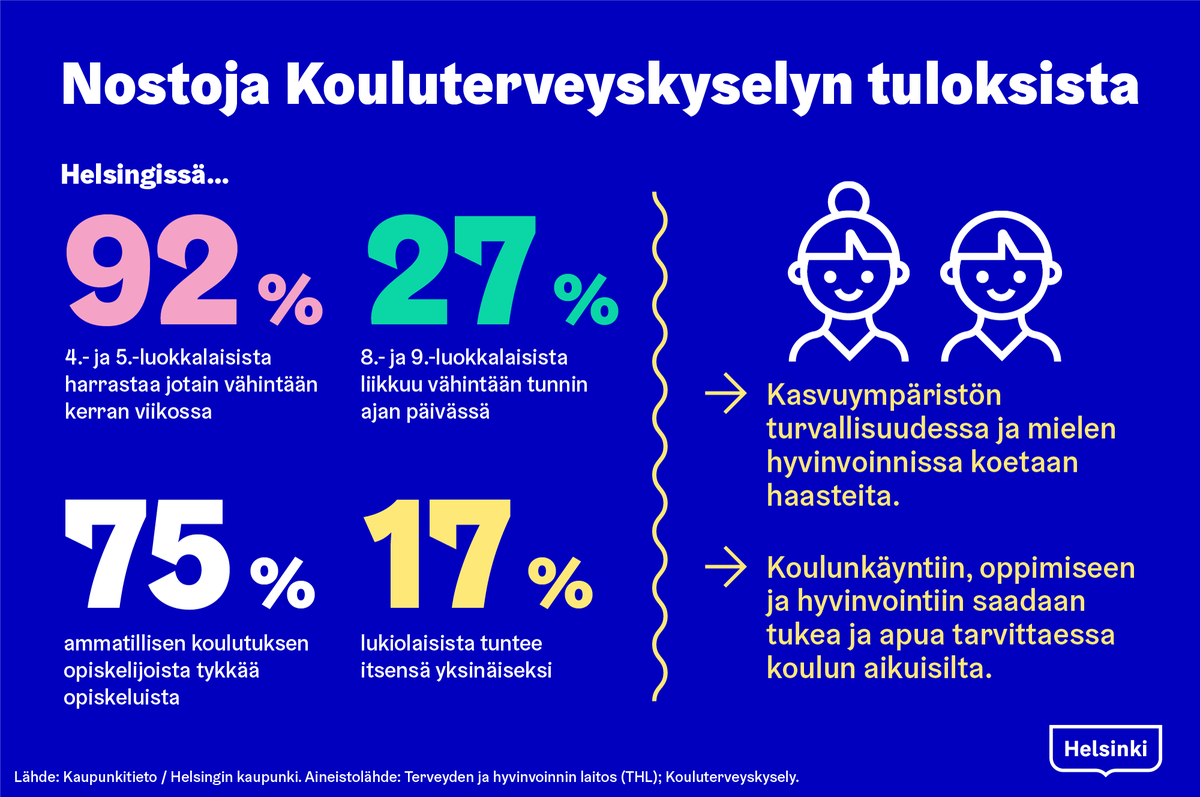 kaupunkitieto's tweet photo. Vähintään tunnin päivässä liikkuvien helsinkiläislasten ja -nuorten osuus on kasvanut ja aiempaa useammalla on viikoittainen harrastus. Turvattomuuden kokemukset kasvuympäristössä ovat kuitenkin lisääntyneet. #kouluterveyskysely #kaupunkitieto Lue lisää https://t.co/vVwbH8bJPx https://t.co/OLGGuhqJsl
