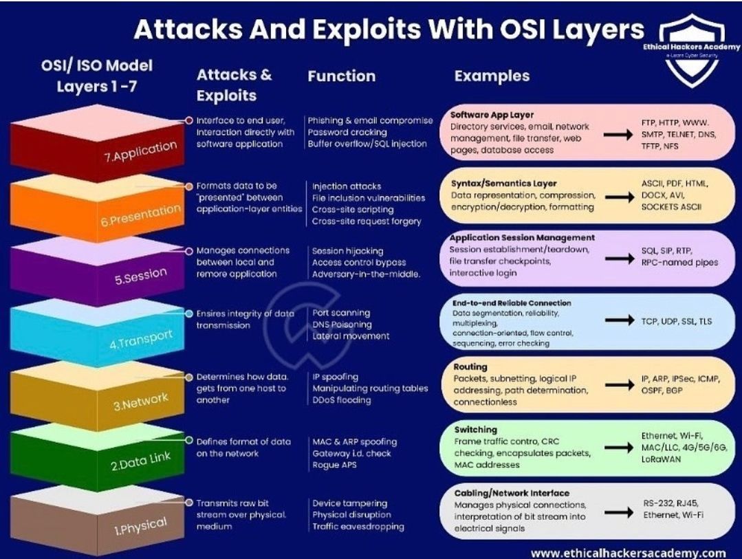 ingliguori's tweet photo. Understanding the OSI model is crucial for identifying potential weak spots in your network. Be vigilant about attacks that target each layer. 🔒 #OSILayers #Cybersecurity via @ingliguori https://t.co/j2d53QCCdP