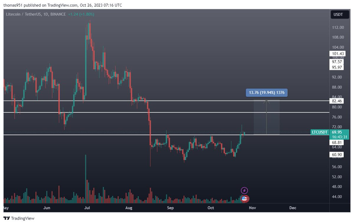 LIGMA_crypto's tweet photo. $LTC holding well above resistance. https://t.co/3Mfec8HDbg