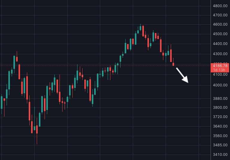 bitsamurai7's tweet photo. S&amp;P500はだいぶ調子が悪く4,200ドルを割った。このままだと4,000ドル台も割れるかもしれない。そうなるとビットコインに流れて上昇するのか、それともビットコインも引っ張られて一緒に落ちるのか。 https://t.co/iyHGugvHKo