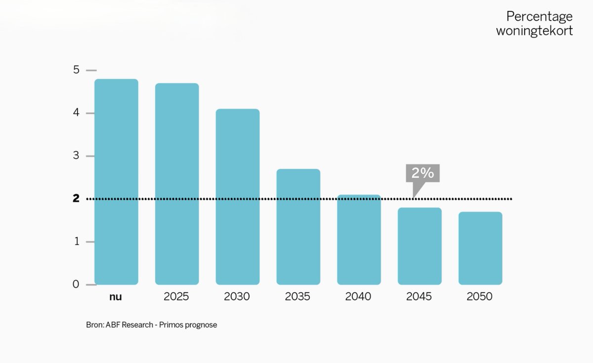 🕑 Prognose Primos voor de ontwikkeling van het woningtekort in Nederland tot 2050. Het tekort is op dit moment 4,8%. Om dit tekort naar het streefgetal van 2% te brengen zijn 223 duizend extra woningen nodig. Naar 0% zijn 390 duizend woningen nodig. volkskrant.nl/kijkverder/v/2…
