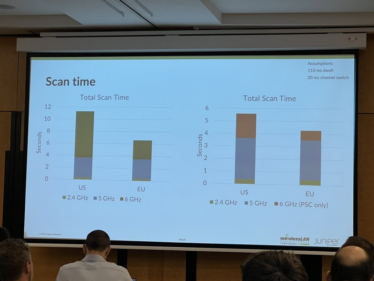 FBorsik's tweet photo. “The Challenges of Modern #WiFiRoaming Including in 6 GHz”
@RealWesPurvis  (@MistSystems) at #WLPC 2023 Prague

@TheWLPC / @wirelesslanpros 

#WiFi6 #WiFi6E #WLAN #WLPCEU #WLPCPrague #WirelessLAN #WLPC2023 #WLPC_EU https://t.co/yOEuFwnOw0