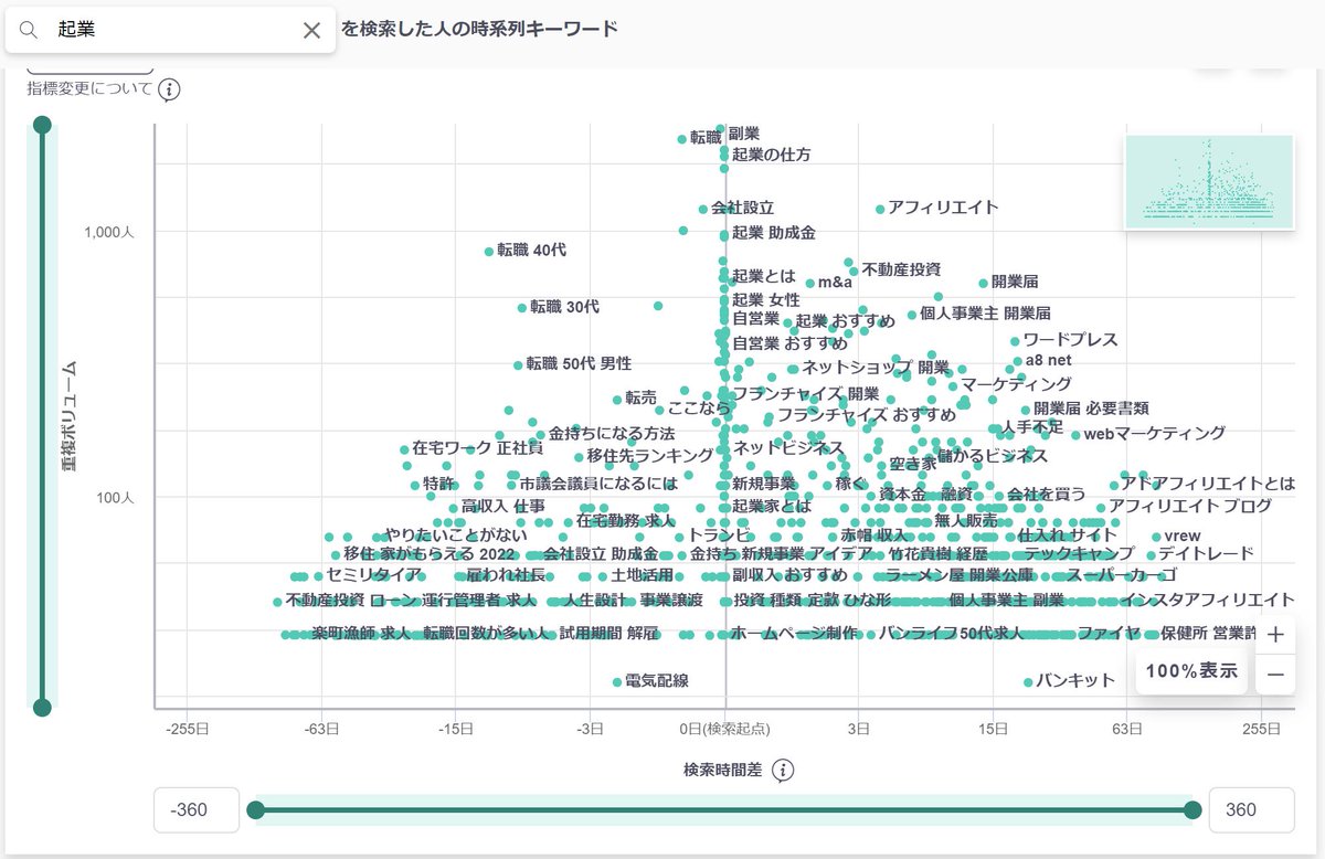 ユーザーのインサイトを見つけるにはYahooの検索行動がわかる『DS.INSIGHT』が便利。例えば「起業」を考える人であれば、「転職