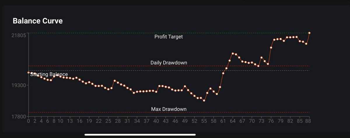 The harsh reality of trading, often overlooked, is that even as a profitable trader, you can experience days, weeks, or even months of drawdown. 

No matter how much you believe in your "holy grail" trading system, there will come a point when it fails. 

The mark of a