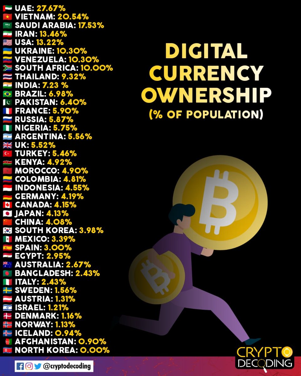 cryptodecoding_'s tweet photo. Digital currency ownership (% of population)
#CryptoDecoding https://t.co/q2F7W80cy0