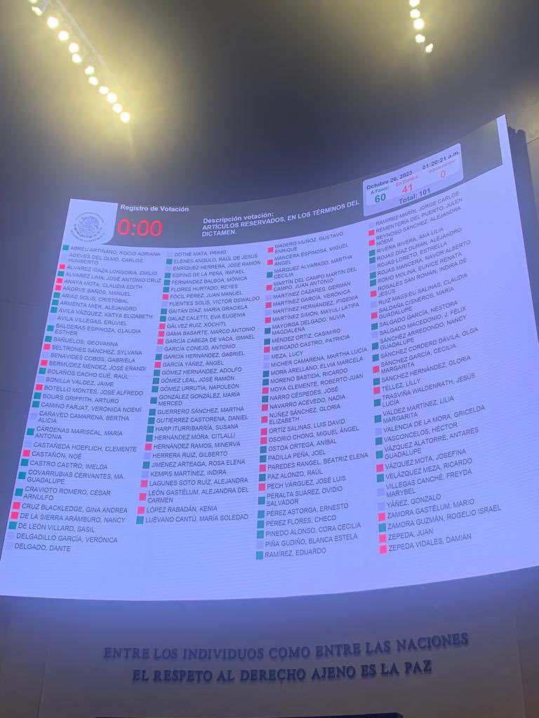 ¡Aprobada la Ley de Ingresos! 

Sin subir impuestos, aseguramos el bienestar de l@s mexican@s