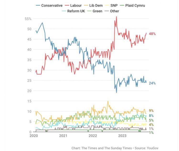 Another new one from @YouGov for @timesredbox has a 24 point Labour lead, up two from 22 points last week. I think we're just fine🌹 Lab 48% (+1) Con 24% (-1)