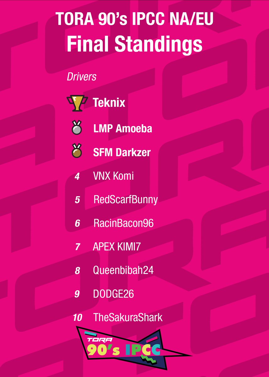 TheReal_TORA's tweet photo. Our #90sIPCC series has finally drawn to a close. Thanks to all participants, and congrats to the winners!

Final Individual Results ⬇️

#WeAreTORA https://t.co/7T6viKUiuT