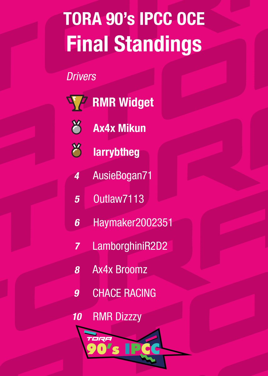 TheReal_TORA's tweet photo. Our #90sIPCC series has finally drawn to a close. Thanks to all participants, and congrats to the winners!

Final Individual Results ⬇️

#WeAreTORA https://t.co/7T6viKUiuT