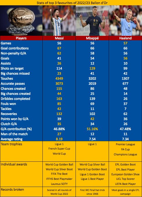 Bu seneki Ödülün Oylama Periyodu 22/23 sezonu başından 1 Ağustos 2023'e kadar veriler bu şekilde. Messi, Haaland, Mbappé👇

Şu verilere bakıp nasıl Messi haketmedi diyor insanlar akıl alır gibi değil. WC>all.
<a href="/parmamaniac/">Emre Özcan</a> <a href="/ermanyasar/">Erman Yaşar</a> <a href="/mehmetdemirkolb/">mehmet demirkol</a> <a href="/kaankural/">Kaan Kural</a> <a href="/irmakkkazuk/">Irmak Kazuk</a>