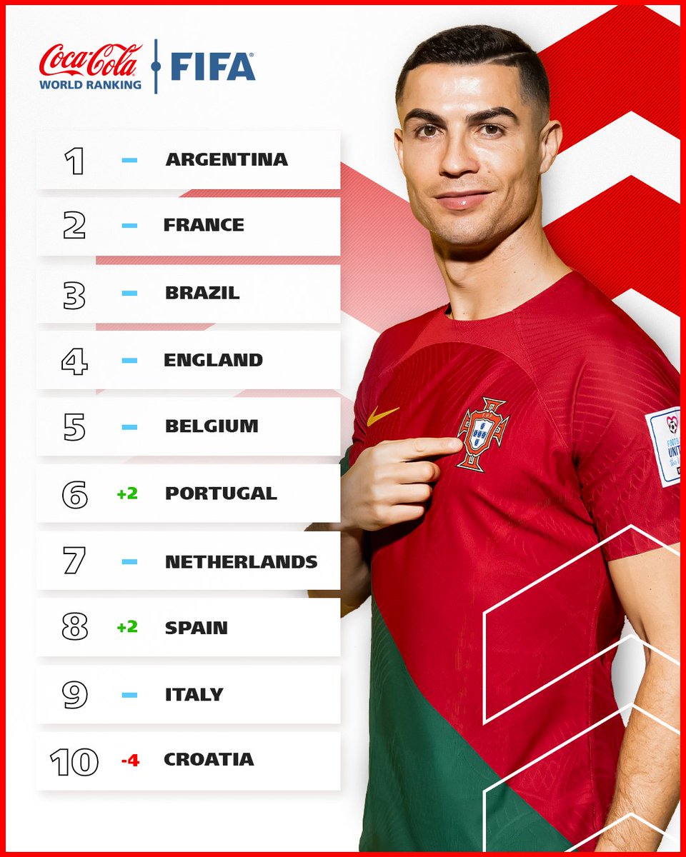 📈 Your latest #FIFARanking! #FIFAWorldCup