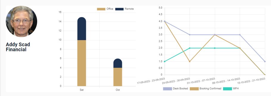 How do you know if your hybrid policy is working? Or if employees are even following it?
If you are looking for a data driven way to verify the success of your policy, we can help! Check out the below for a teaser of our individual reporting feature!