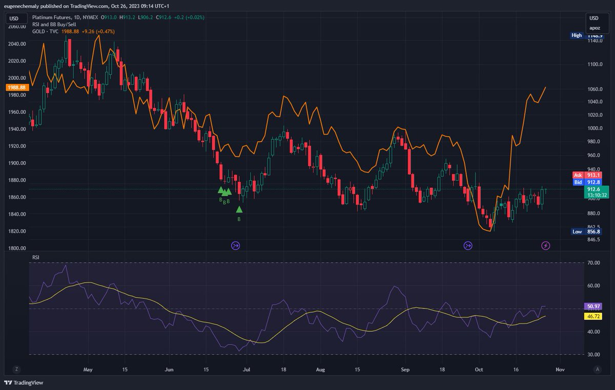 Affsec's tweet image. Asset managers all going negative on platinum producers.  

Platinum and gold price below.