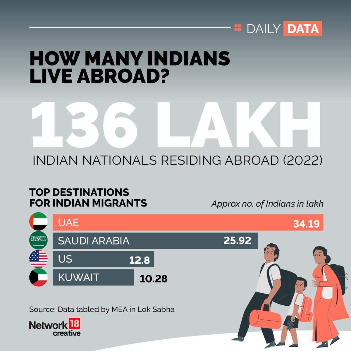 news18dotcom's tweet image. Indians Living Abroad: Take a look at number of Indian nationals residing abroad and what are the top destinations

#UAE #SaudiArabia #IndiansInKuwait