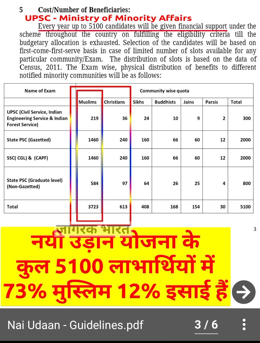 _bhavtoshsharma's tweet photo. -#UPSCJihad द्वारा सत्य बताया तो #मोदी-bjp-rss ने rss के सुरेश चव्हाणके के कार्यक्रम पर रोक लगवा दी; जो अपनों को नहीं छोड़ते साधारण सनातनी को छोड़ देंगे?
- upsc की #NaiUdaan योजना में आर्थिक लाभ पाने वाले 5100 छात्रों में 3723 M, 613 C हैं
👉 सनातनियों इसीलिए #vote4esbd आवश्यक है https://t.co/NMiGdEgnOG