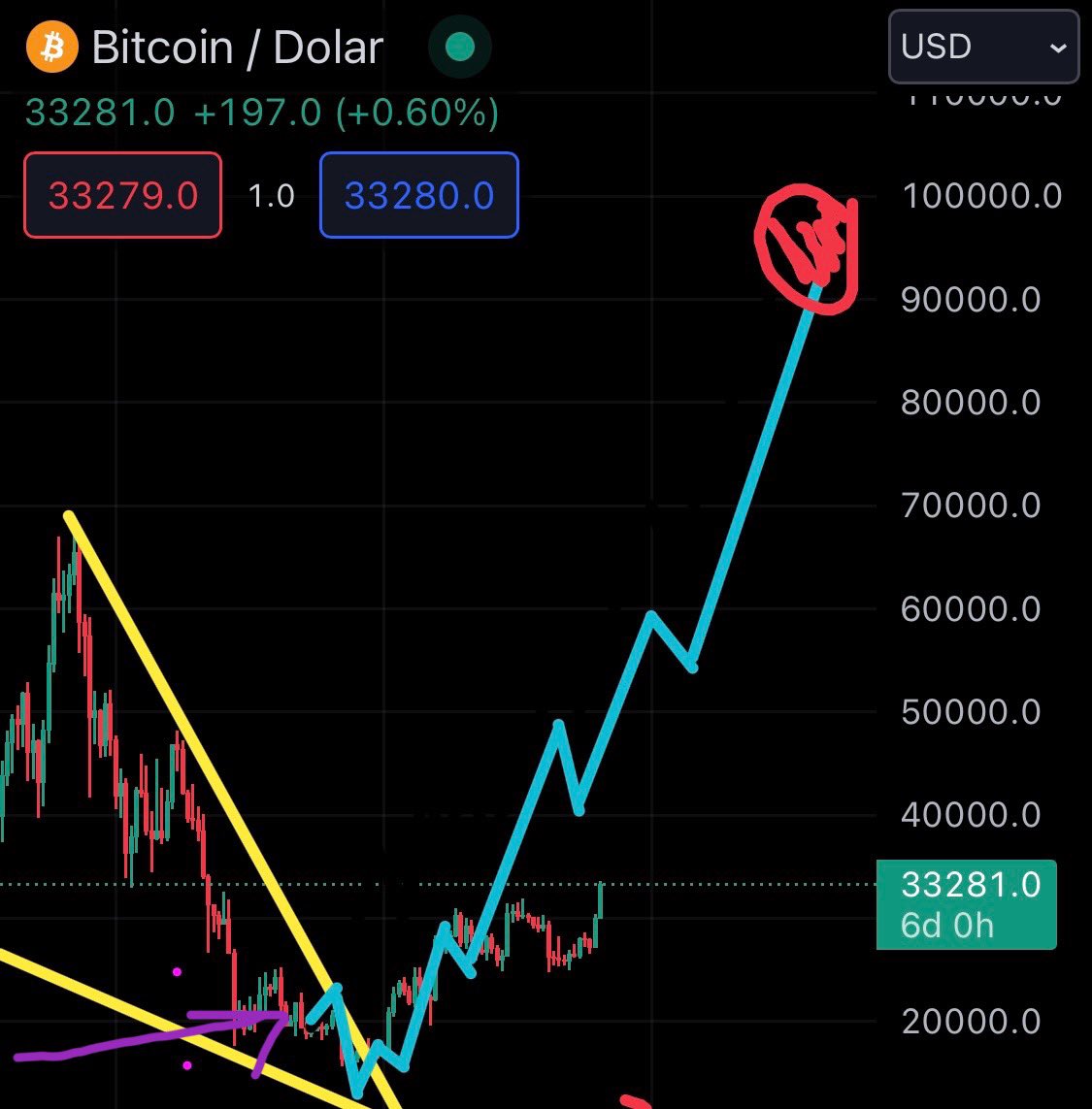 Samimi olarak soruyorum . Madem yine karşıma çıktı . Geçen baktım 35 de gap var yazdınız . O alındı şimdi aşağı dediniz . Sadece şunu merak ediyorum. Düşüş beklentiniz ne zaman iptal olup yükseliş beklentisi içine gireceksiniz . Yoksa hep inat edip devamlı grafik mi
