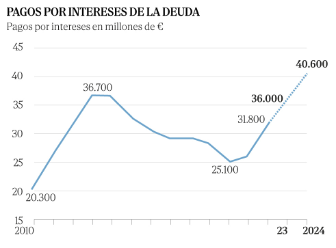 PabloGilTrader's tweet photo. Acabaremos pagando más impuestos... https://t.co/kFUrDit4XR