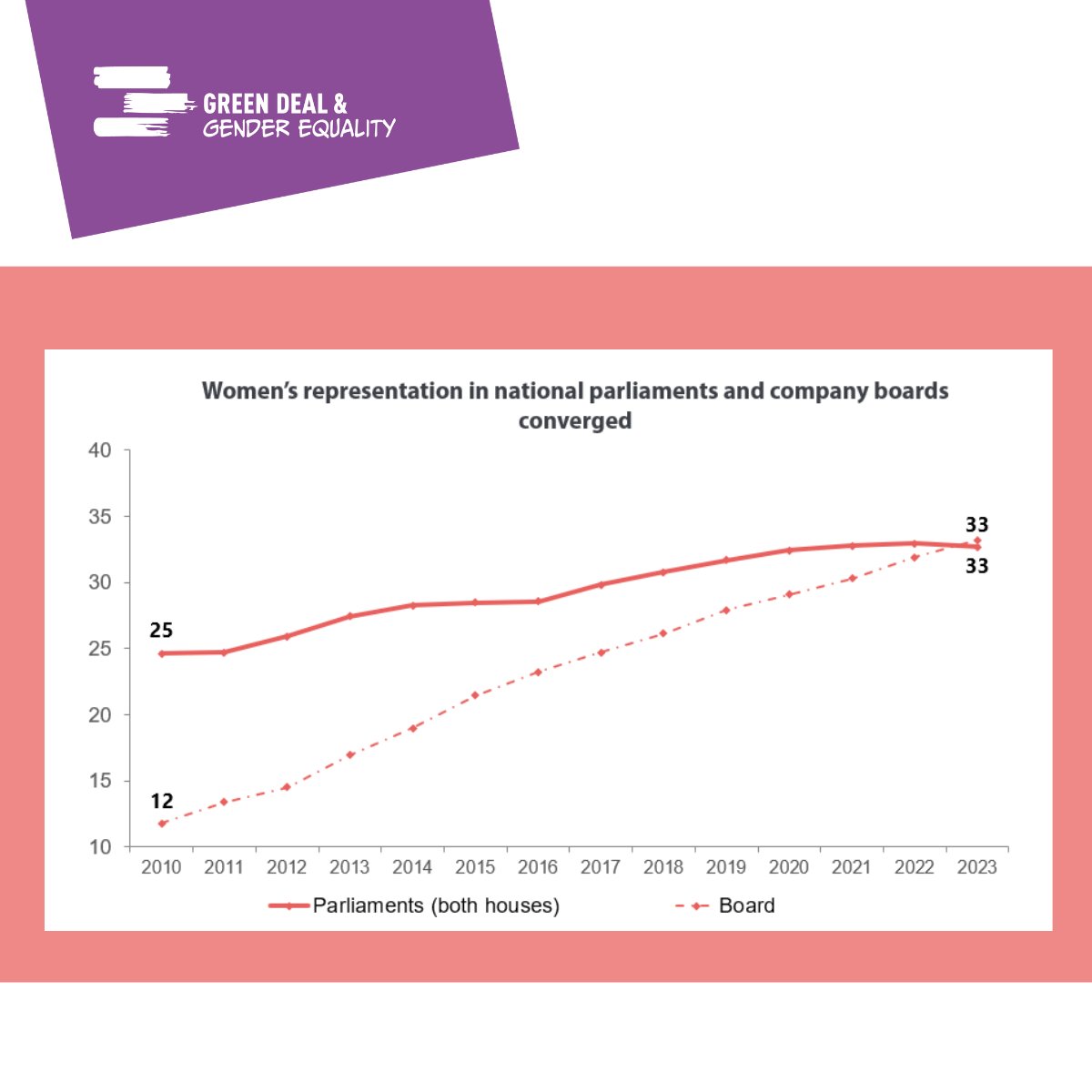 eige_eu's tweet photo. For the first time in 10 years, the number of women in parliaments and women on boards has converged at 33%. 

💡 Having more women at the top means having more innovation, creativity, and productivity in the boardrooms. https://t.co/adirIHyams